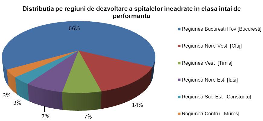 unităţile monoprofil; în categoria I au fost incluse spitalele cu un nivel de competenţă foarte înalt, în această clasă există şi subcategoria I M pentru unităţile monoprofil.