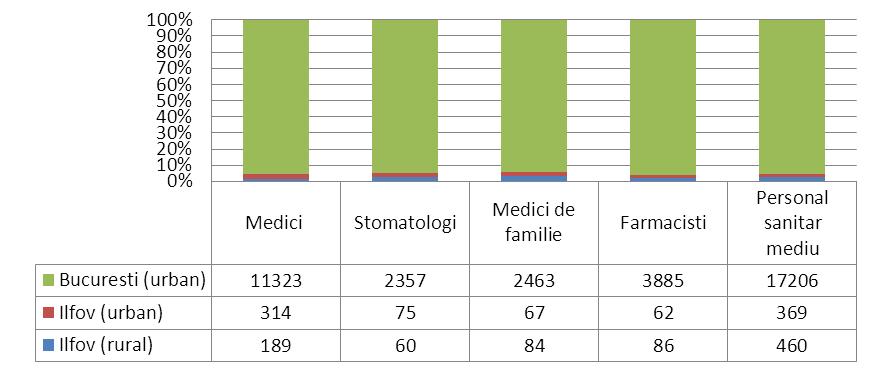 totalul personalului medico-sanitar din regiunea Bucureşti Ilfov cca. 94-97% este localizat în municipiul Bucureşti.