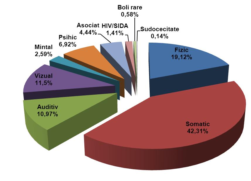 Regiune /Judeţ TOTAL Fizic Somatic Auditiv Vizual Mintal Psihic Asociat HIV/SIDA Boli rare Sudocecit ate Tabel 36. Persoane cu dizabilităţi încadrate în muncă România 27.861 6.984 10.849 3.353 2.