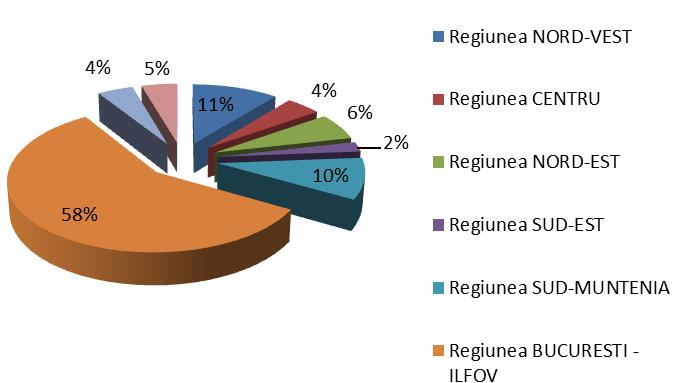 Din analiza evoluţiei cheltuielilor cu cercetarea şi dezvoltarea şi distribuţia acestora intre regiuni în anul 2011, se poate afirma ca exista 3 poli ai activităţii de cercetare dezvoltare: