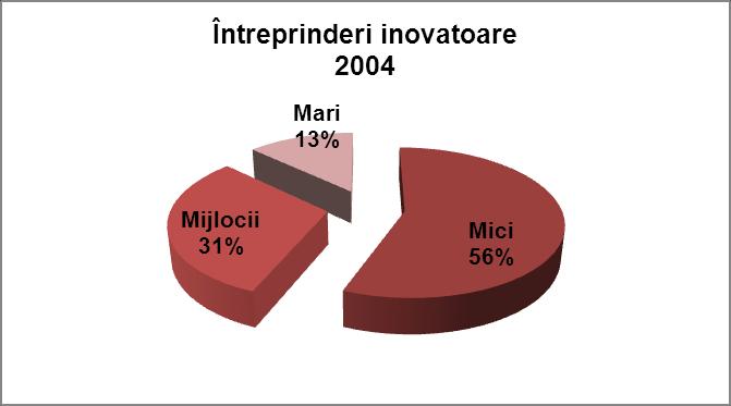 Numărul acestora prezintă o evoluţie negativă, pe perioada analizată scăzând cu 15%, de la 4862 întreprinderi inovatoare în anul 2004, la 4152 întreprinderi inovatoare în anul 2010. Fig. 105.