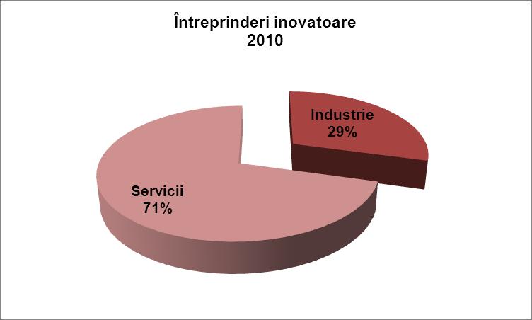ro Restul de 20% este reprezentat de întreprinderile non-inovatoare, întreprinderi care nu au avut activitate inovatoare în perioada analizată.