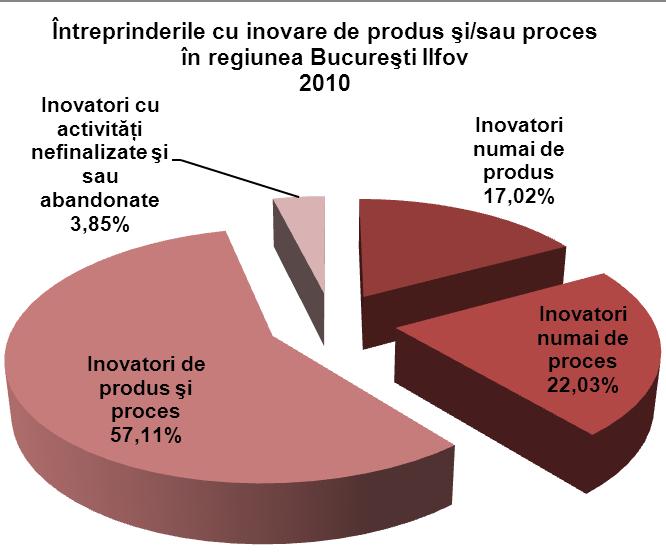 În ceea ce priveşte împărţirea întreprinderilor inovatoare pe activităţi economice se constată că la nivelul regiunii Bucureşti Ilfov, în anul 2004, 56% din numărul total de întreprinderi inovatoare