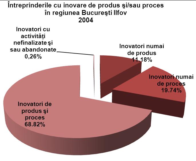 În anul 2010, ponderile suferă schimbări majore, sectorul serviciilor acoperind 71% din numărul total de întreprinderi inovatoare, 29% dintre acestea regăsindu-se în sectorul industrial. Fig. 108.