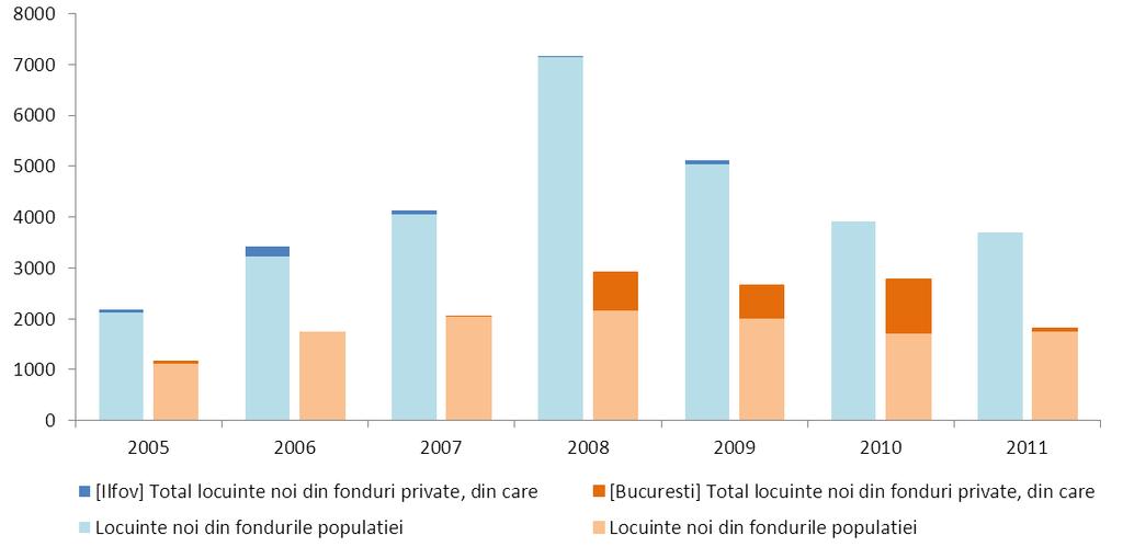 În judeţul Ilfov se constată ca în perioada 2005-2008 numărul de locuinţe terminate în cursul anului a înregistrat o tendinţă de creştere mai mare decât media naţională, înregistrându-se în anul 2008