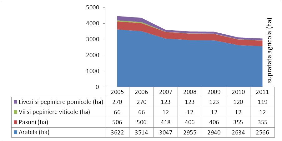 Evoluţia repartiţiei terenurilor agricole pe tipuri de folosire în judeţul Ilfov Sursa: INS, Seria de date Tempo, cod AGR101B Din suprafaţa agricolă totală din judeţul Ilfov, la nivelul anului 2011