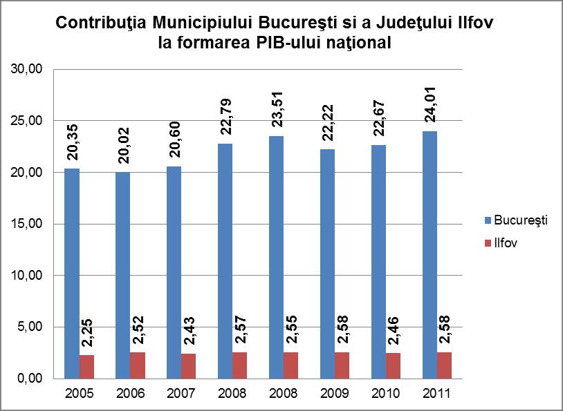 Tabel 53. Evoluţie PIB în regiunea Bucureşti-Ilfov (mil. lei preturi curente) CAEN Rev. 1 CAEN Rev.