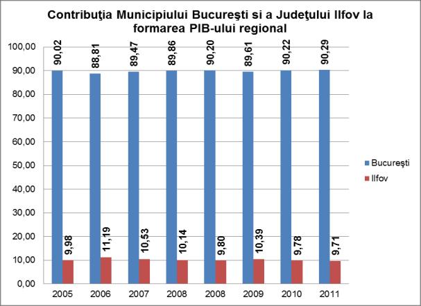 130521,7 134162,6 124288,8 131579,2 148205,6 +126% Bucureşti 58791,6 69013,9 85707,2 117289,9 121016,8 111374,9 118716,8 133807,8 +127% Ilfov 6515,5 8696,6 10091 13231,8 13145,8 12913,9 12862,4