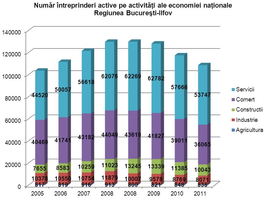 Ponderea acestei categorii de întreprinderi, în numărul total de întreprinderi active de la nivel regional este de aproximativ 2% pe toata perioadă analizată.