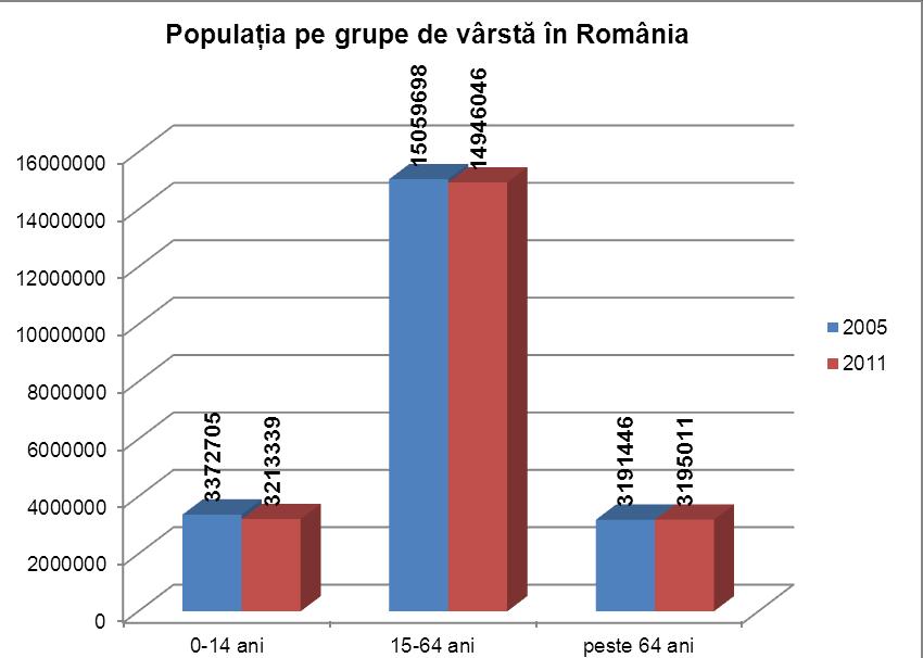 În valori brute, populaţia din mediul urban de la nivelul regiunii a crescut de la 2.001.198 persoane în anul 2005, la 2.079.