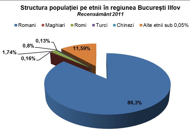 Celelalte 3 etnii cu ponderi importante în regiune sunt: maghiară (0,16% din totalul regional), turcă (0,13% din totalul regional) şi chineză (0,08% din totalul regional).