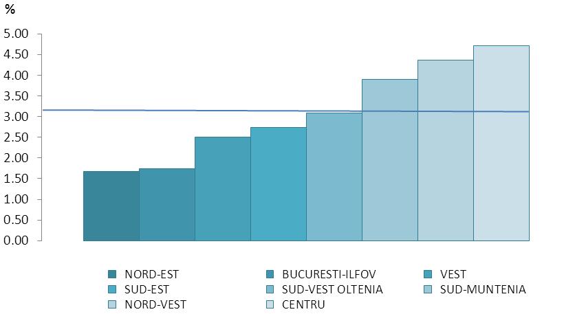 regional. Fig. 5. Structura populaţiei pe etnii în regiunea Bucureşti-Ilfov, www.recensamantromânia.