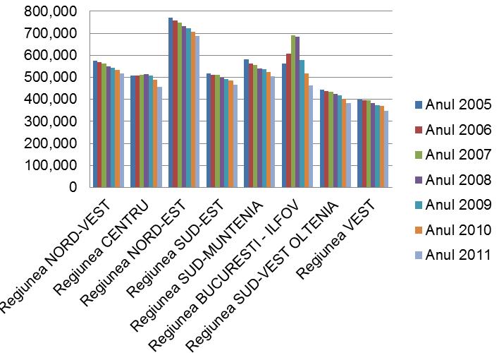 Fig. 14 Evoluţia populaţiei şcolare la nivel regional, după INS, Baza de date TEMPO La nivel naţional populaţia şcolară a înregistrat o valoare de 4360831 în anul 2005 ce scade până în anul 2011 când