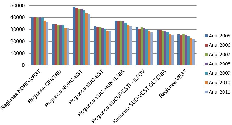 La nivel intraregional, Evoluţia ratei abandonului şcolar în perioada 2007-2011 indică faptul că, pentru judeţul Ilfov, acesta indică valori mai mici decât cele din municipiul Bucureşti, la toate