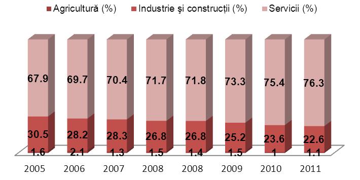 Rata de activitate în cazul femeilor a crescut de la 56.9% în anul 2005, la 59.6% în anul 2006 (maximul înregistrat în perioada analizată), a scăzut la 57.