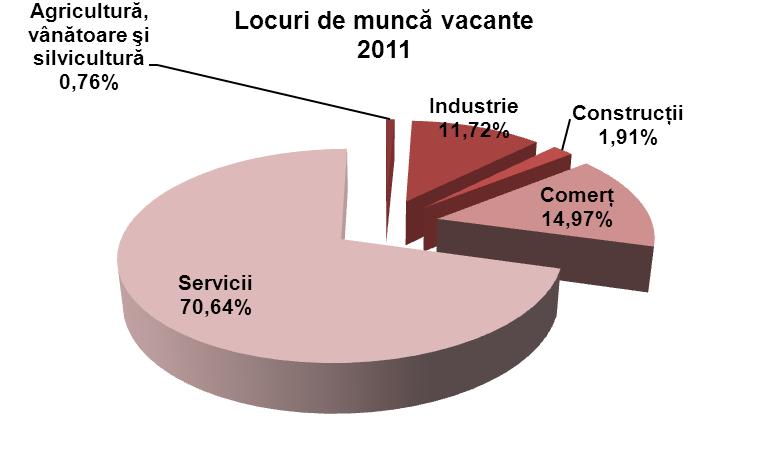 ascendentă între anii 2005-2008, cf CAEN Rev.1, crescând cu 22%, de la 837.053 persoane în anul 2005, la 1.025.786 persoane în anul 2008. Între anii 2008-2011, cf. CAEN Rev. 2, traiectoria a devenit descendentă, numărul mediu de salariaţi înregistrând o scădere de aproape 12%, până la 911.