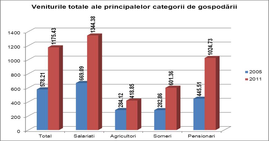 Astfel, traiectoria salariului nominal mediu brut în municipiul Bucureşti este una crescătoare per total (singura scădere, de până la 0,3%, a fost înregistrată între anii 2008-2009), valoarea din