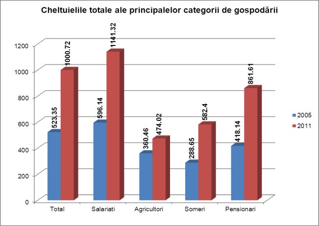 Nivelul salariului nominal net prezintă aceiaşi evoluţie, crescând în perioada analizei cu 113%, de la 988 lei în anul 2005 la 2114 lei în anul 2011.