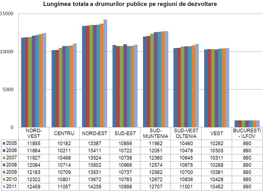 Densitatea şi starea drumurilor din regiunea Bucureşti Ilfov La nivel naţional în perioada 2005-2011 lungimea drumurilor publice (naţionale, judeţene, comunale) a crescut cu 3799 de km (cca.