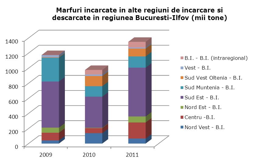 Se poate concluziona faptul ca ponderea cea mai mare a mărfurilor descărcate în regiunea Bucureşti Ilfov provin din regiunile Sud-Est, Sud Muntenia şi Centru.