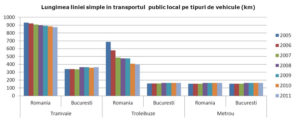 2.5.1.9. Transport de pasageri public şi privat, local şi intraregional La nivel naţional, în perioada 2007-2011 lungimea liniei simple de tramvai s-a diminuat cu cca.