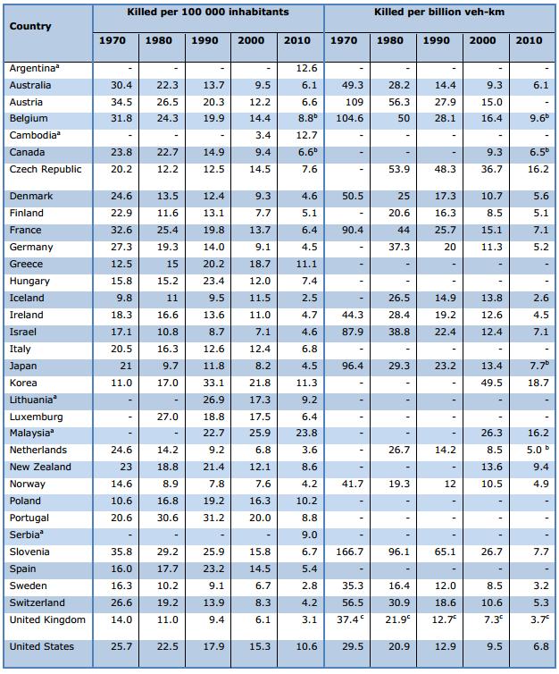 ΚΕΦΑΛΑΙΟ 1 ΕΙΣΑΓΩΓΗ 1. ΕΙΣΑΓΩΓΗ 1.1 ΓΕΝΙΚΗ ΕΠΙΣΚΟΠΗΣΗ Τα τελευταία χρόνια η οδική ασφάλεια αποτελεί ένα θέμα μείζονος σημασίας με ιδιαίτερες επιπτώσεις τόσο στην οικονομική όσο και στην κοινωνική ζωή.