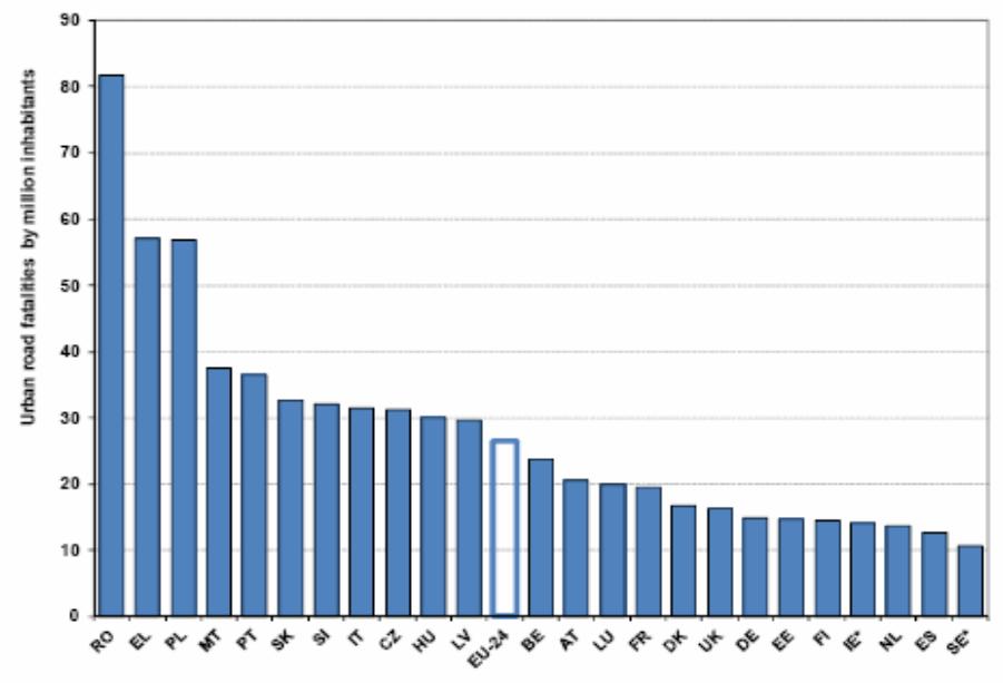 Νεκροί ανά εκατομμύριο κατοίκους σε αστική περιοχή ΚΕΦΑΛΑΙΟ 1 ΕΙΣΑΓΩΓΗ Το πρόβλημα γίνεται περισσότερο κατανοητό αν γίνει κατάταξη των λόγων του αριθμού των νεκρών σε αστική περιοχή προς των αριθμό