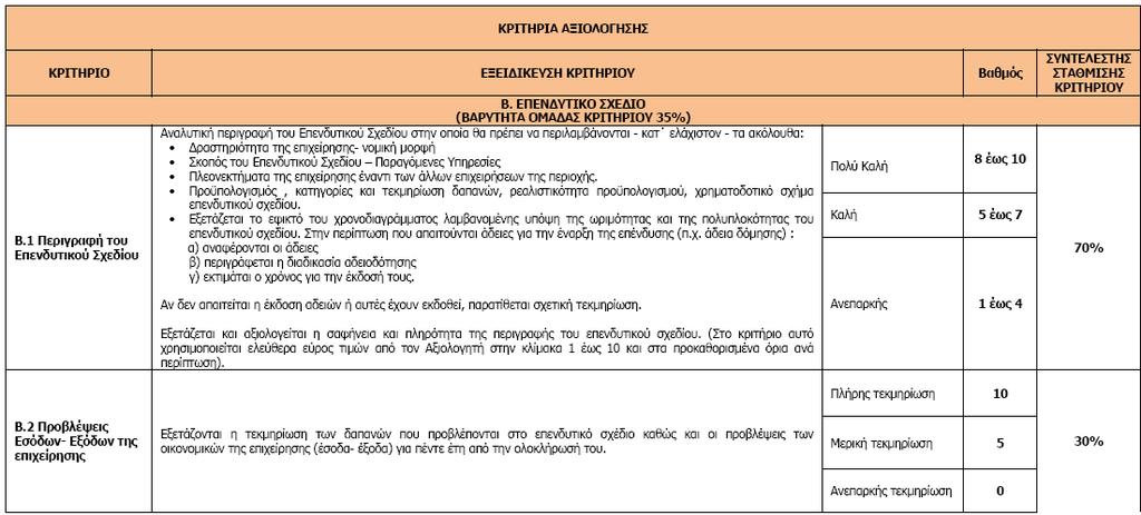 2 Εξασφάλιση ιδιωτικής συµµετοχής Επενδυτικού Σχεδίου ΣΤΑΘΜΙΣΗ ΟΜΑ ΑΣ ΚΡΙΤΗΡΙΟΥ Σύνολο: 65% 20% 80% Β.