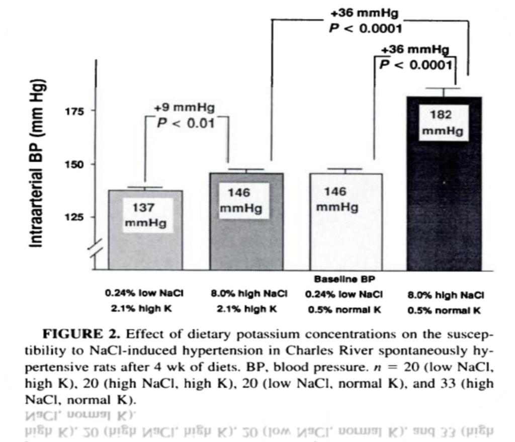 high-potassium diet reduces the rise of blood pressure