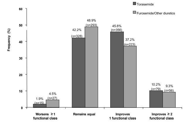 The TORIC Study: Changes in NYHA Class * Cosin, et
