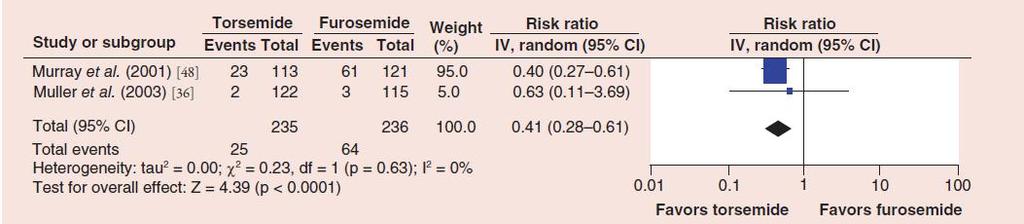 Torasemide vs