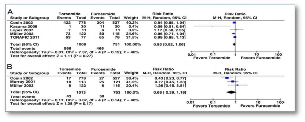 Torasemide vs
