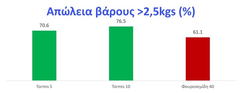 Σε ασθενείς με ΧΚΑ το Tormis 5-10mg επέφερε μεγαλύτερη μείωση του