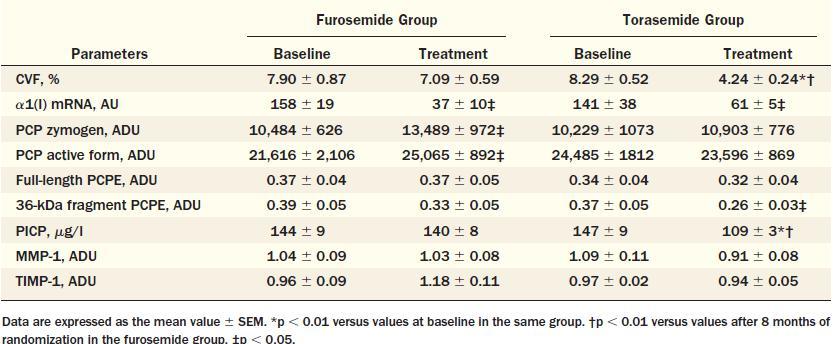 Identification of a Potential Cardiac Antifibrotic Mechanism of Tor(a)semide in CHF CHF pts received either 10 to 20 mg/day oral torasemide (n =11) or 20 to 40 mg/day oral furosemide (n =11) in