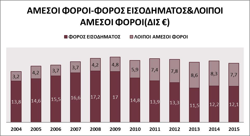 ΔΙΑΓΡΑΜΜΑ 2 Πηγή: Έκθεση του διοικητή της τράπεζας της Ελλάδας- www.dianeosis.