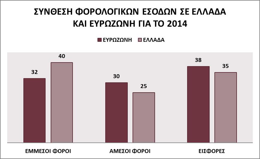 εσόδων διακρίνεται σε έμμεσους και άμεσους φόρους και σε εισφορές κοινωνικής ασφάλισης.