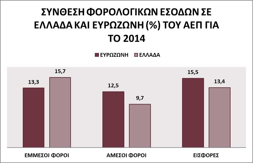 ΔΙΑΓΡΑΜΜΑ 5 Πηγή: Eurostat 2016 Έσοδα από τον Φόρο Προστιθέμενης Αξίας(ΦΠΑ) Όπως παρατηρούμε και από τον παρακάτω πίνακα, η Ελλάδα κατατάσσεται στις χώρες μέλη της ΕΕ με τους υψηλότερους συντελεστές