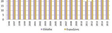 Επίσης, σε ότι αφορά την ευρωζώνη παρατηρείται βαθμιαία αποκλιμάκωση μέχρι το 2008, ενώ έκτοτε παρατηρείται σταθεροποίηση στα επίπεδα του 25% με μικρή μείωση τα 2 τελευταία χρόνια.