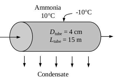 Παράρτημα: Ασκήσεις (Συμπύκνωση) Κορεσμένη αμμωνία στους 10 0 C συμπυκνώνεται στο εξωτερικό οριζόντιου αγωγού εξωτερικής διαμέτρου 4 cm και μήκους 15 m του οποίου η επιφάνεια διατηρείται στους -10
