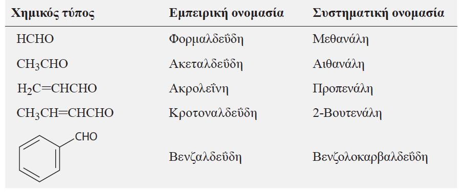 Ονοματολογία αλδεϋδών Εάν η ομάδα -CHO είναι προσαρτημένη σε δακτύλιο,