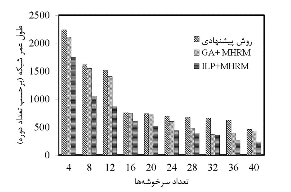 در پیشنهادی روش توسط شده ایجاد بهبود درصد میانگین 1: جدول دیگر روش دو با مقایسه چاهک مکان ضلع وسط پایین پایین گوشه چپ سمت محدوده مرکز درصد 17 درصد 6 درصد 13 به نسبت بهبود میزان GA+MHM روش درصد 55