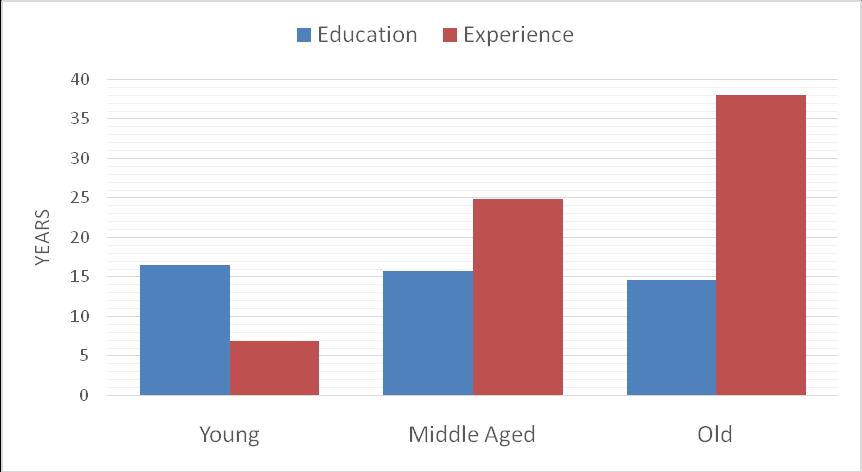 Διάγραμμα 4. 2 Διάγραμμα εμπειρίας και εκπαίδευσης συμμετεχόντων ανά ηλικιακή κατηγορία Ο συνολικός αριθμός διαδρομών για το σύνολο του δείγματος ανέρχεται σε 1.