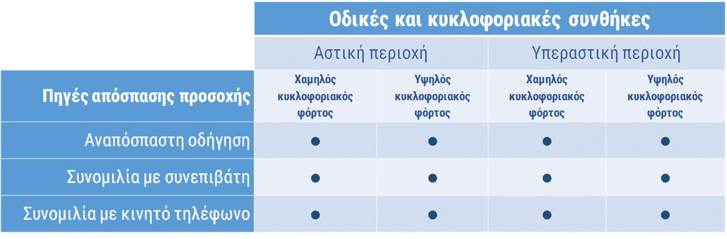 οδήγησης που αντιστοιχούσαν στο περιβάλλον εκτός πόλης, ενώ 41