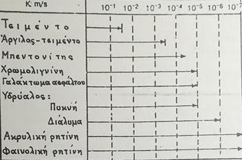 φαινόμενο της απομίξεως, λόγω καθιζήσεων των κόκκων του τσιμέντου, υπάρχει και μια απώλεια νερού, το οποίο στραγγίζει κατά τη διαδρομή του ενέματος στο έδαφος, κάτι που έχει σαν αποτέλεσμα να έχουμε