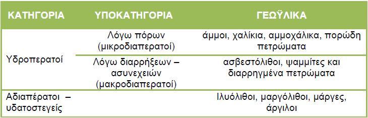 Υδροπερατά λόγω διαρρήξεων (μακροδιαπερατά): είναι οι βραχομάζες οι οποίες επιτρέπουν την κυκλοφορία του νερού δια μέσου των ρωγμών, διαρρήξεων, αγωγών από διάλυση (καρστικών) διακλάσεων κ.λ.π, που διατέμνουν αυτές.