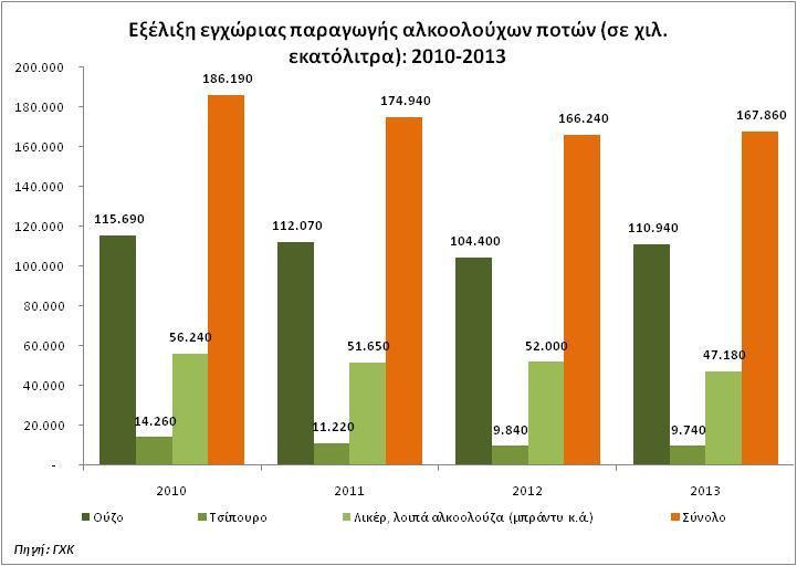 Αυτό σημαίνει ότι οι εγχώριες εταιρείες ποτοποιίας και ειδικά αυτές που παράγουν ούζο κατάφεραν να προστατευτούν το συγκεκριμένο έτος (2013) από τη μείωση της εγχώριας κατανάλωσης καθώς επωφελήθηκαν