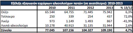 4) (Νικολαΐδης, 2014). Πίνακας 1.4.: Εξέλιξη δείκτη βιομηχανικής παραγωγής για το 2013 και 2014 με έτος βάσης το 2010 Πηγή: (Νικολαΐδης, 2014) Όσον αφορά τις εξαγωγές των εγχώριων αλκοολούχων ποτών