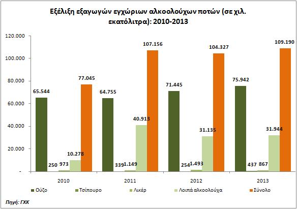Η επίδοση στις εξαγωγές των διαφόρων ποτών ανήλθε στα 31.