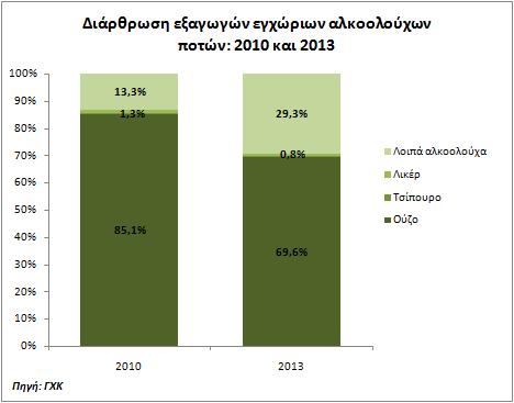 υποχώρηση του ήταν της τάξης του 15% περίπου κι αυτό εξαιτίας της ανόδου των λοιπών ποτών από 13,3% σε 29,3% (διάγραμμα 1.7)