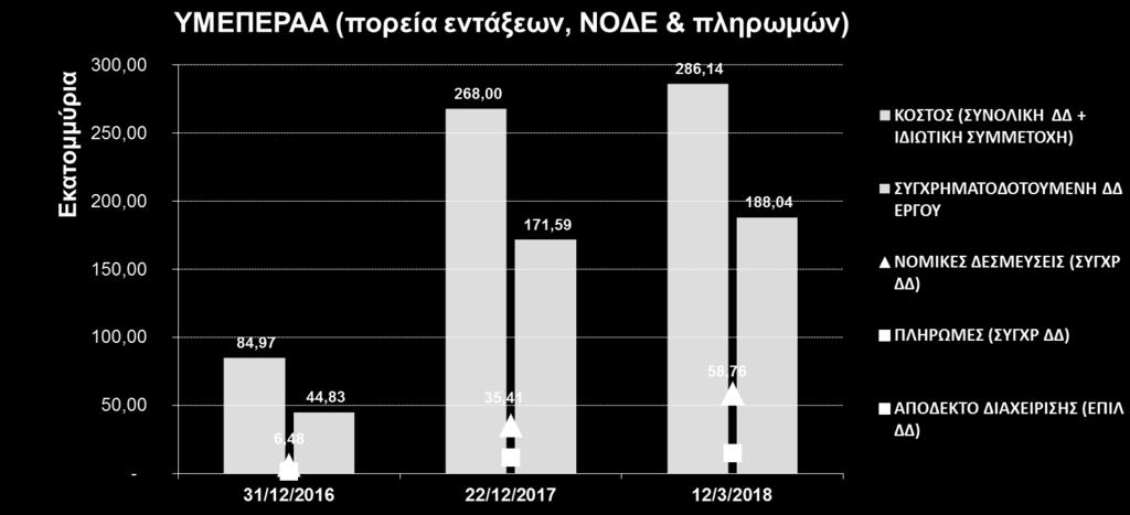 ΠΟΡΕΙΑ EΝΤΑΓΜΕΝΩΝ ΕΡΓΩΝ